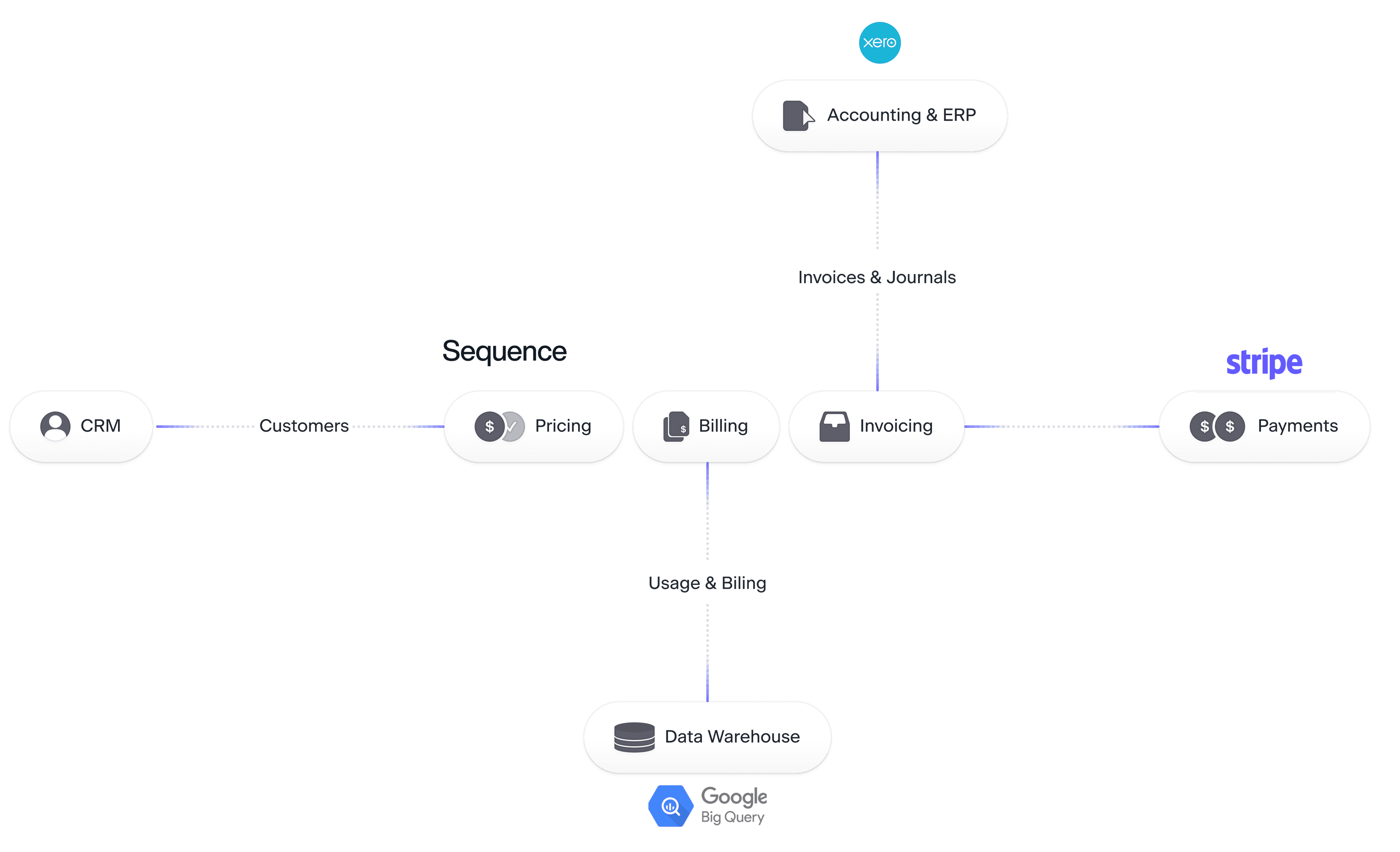 a graph showing Heron Data interfacing with sequence and a few other services