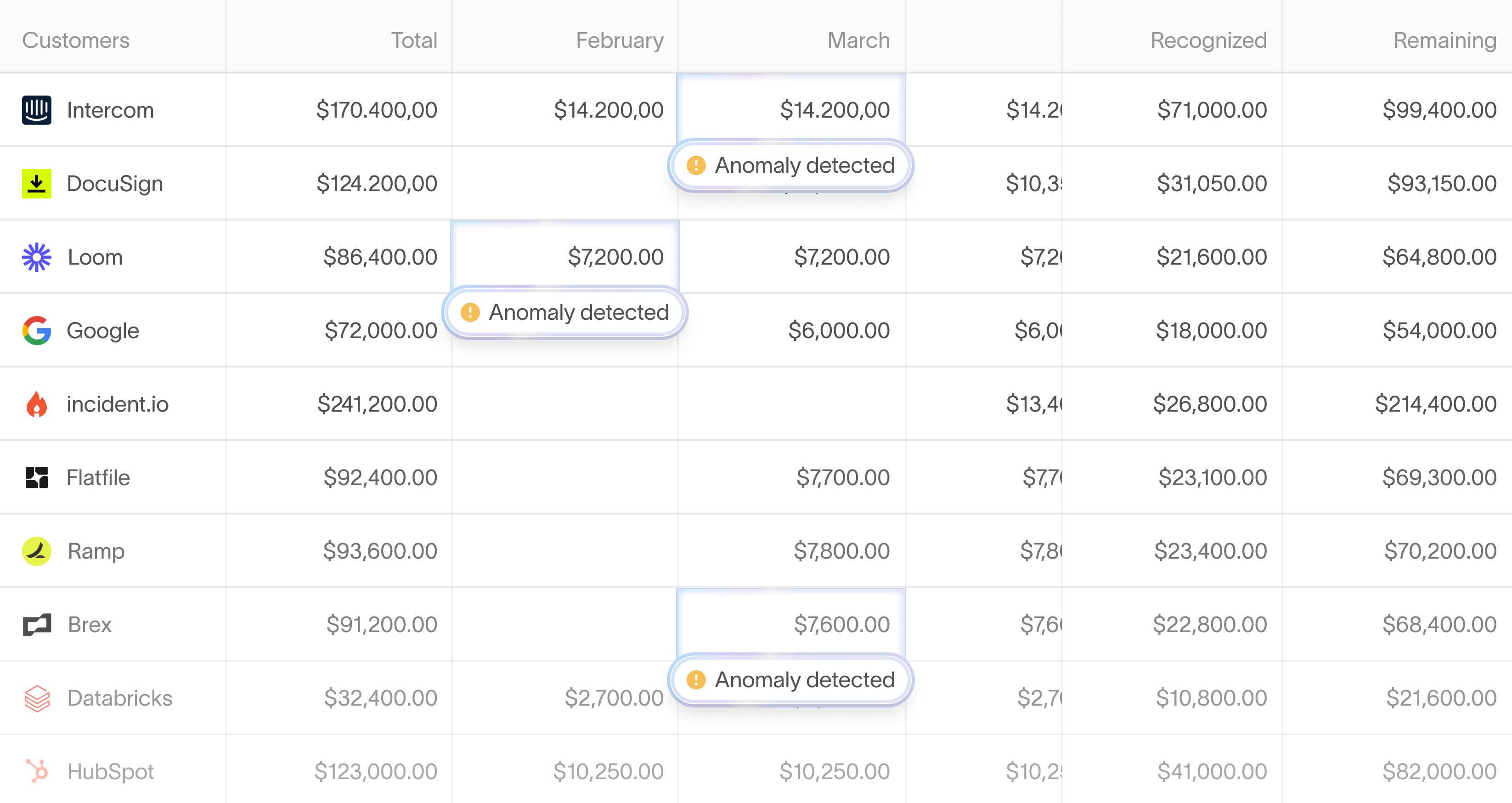 Anomaly detection highlighting flagged entries in revenue data