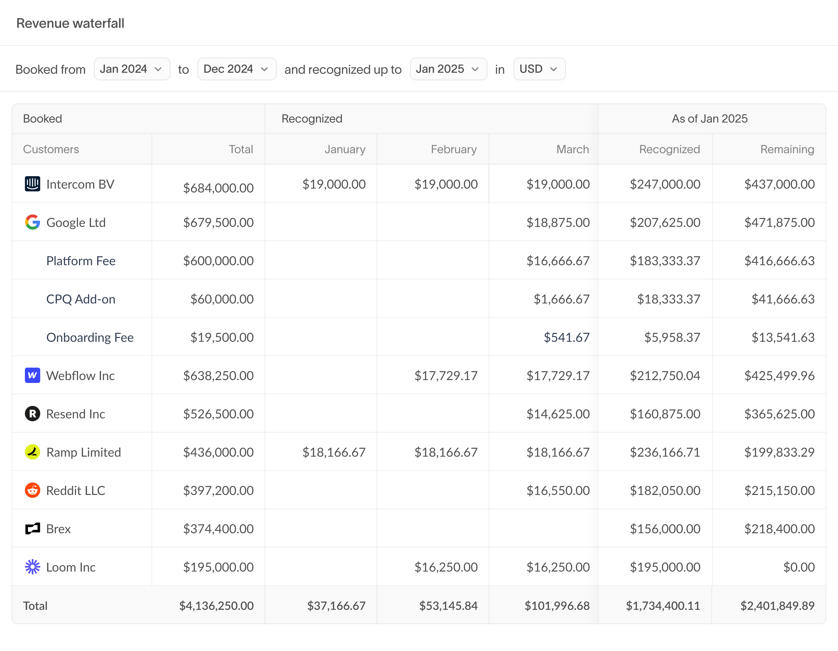 Revenue waterfall table showing opening balance, bookings, recognized revenue, adjustments, and closing balance columns