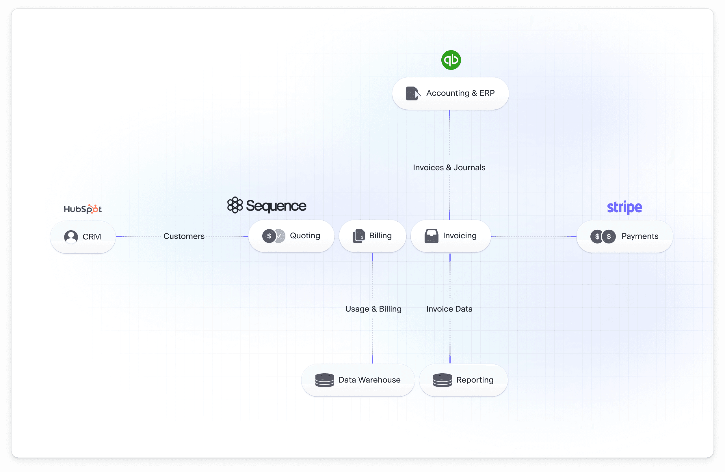 A graph showing Inkeep interfacing with Sequence and other services