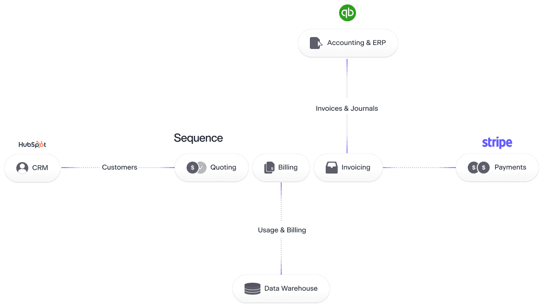 A graph showing AiPrise interfacing with Sequence and other services