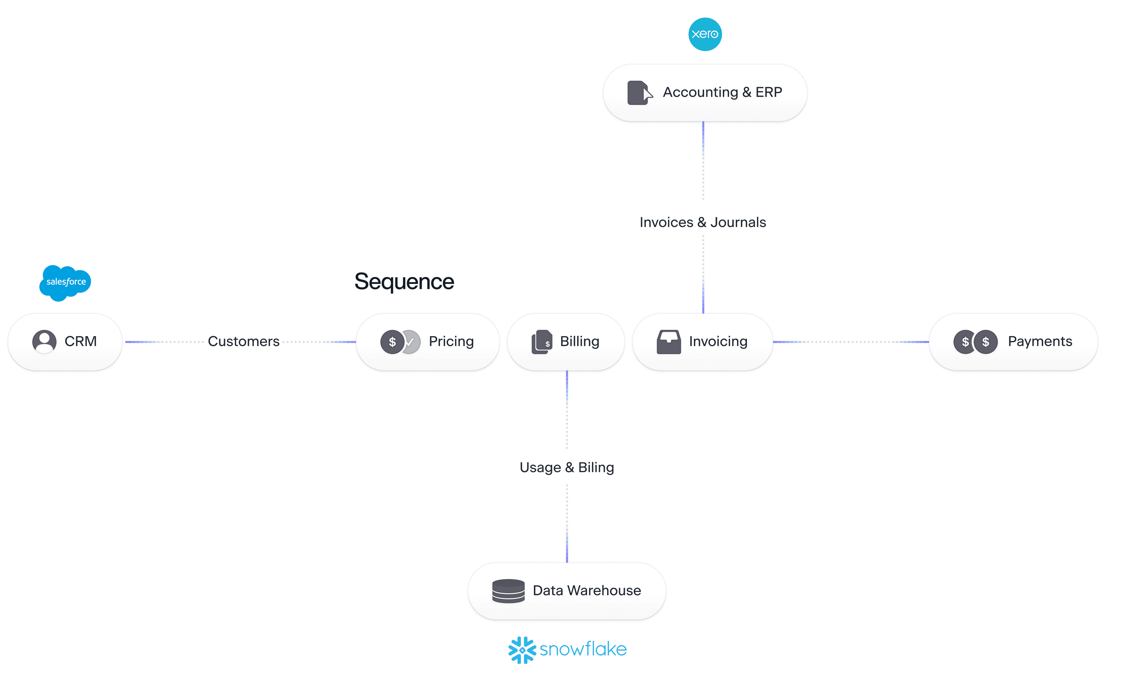 a graph showing Primer interfacing with sequence and a few other services