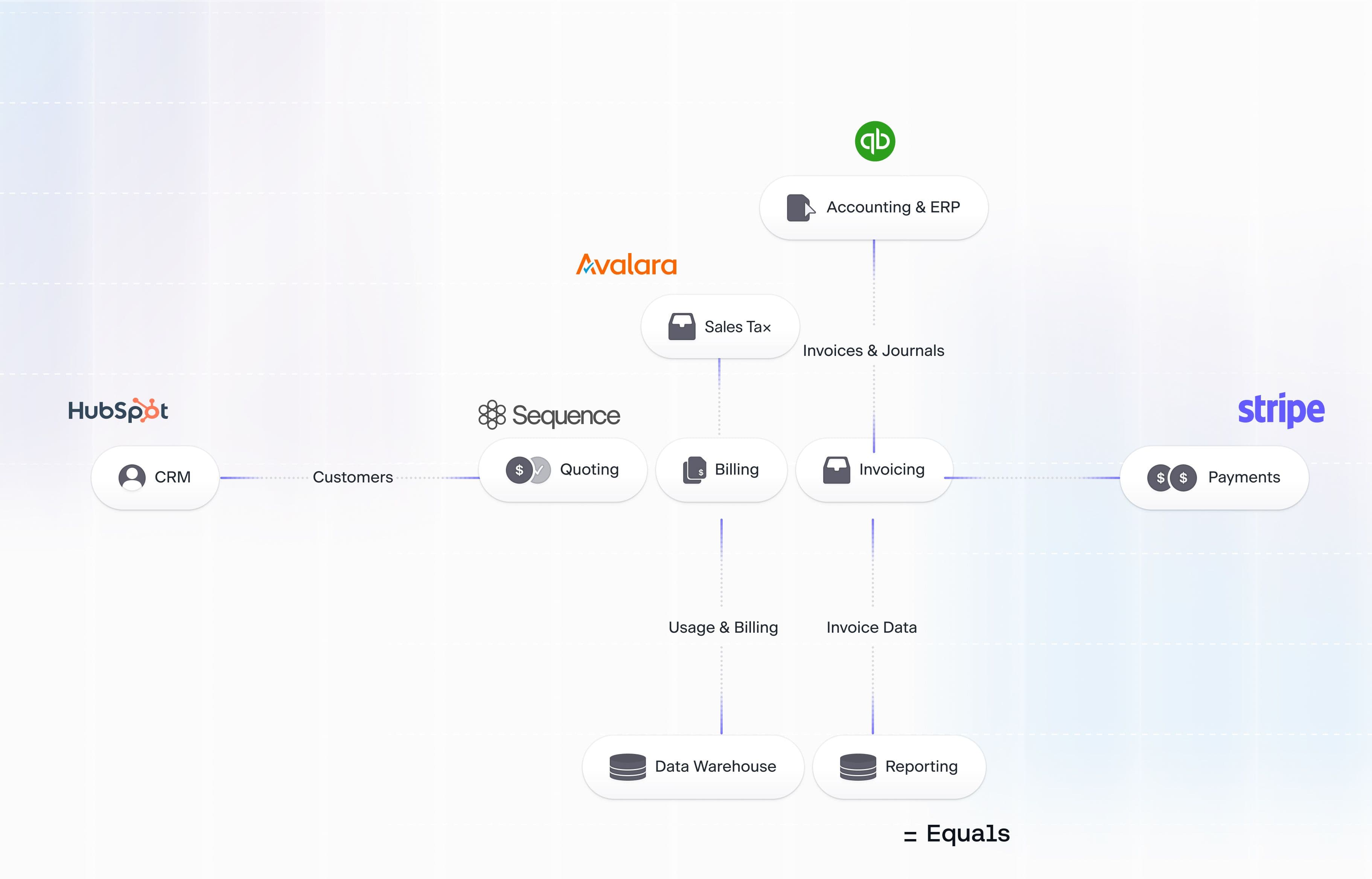 A graph showing Raspberry AI interfacing with Sequence and other services