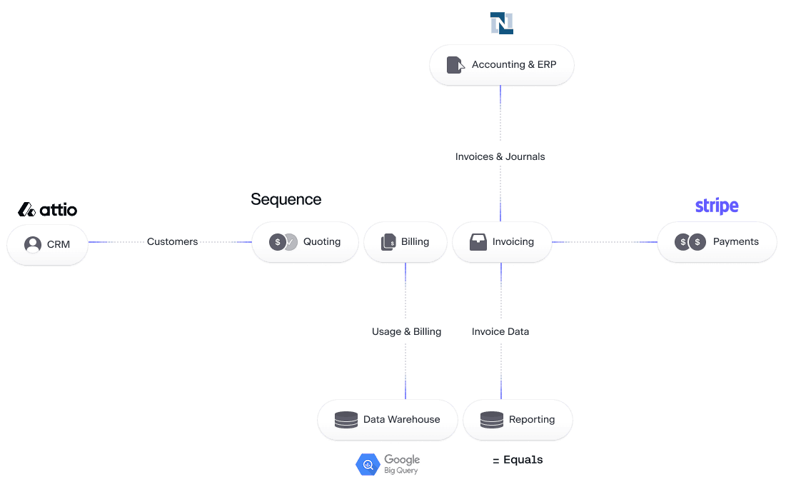 a graph showing Obvious interfacing with sequence and a few other services