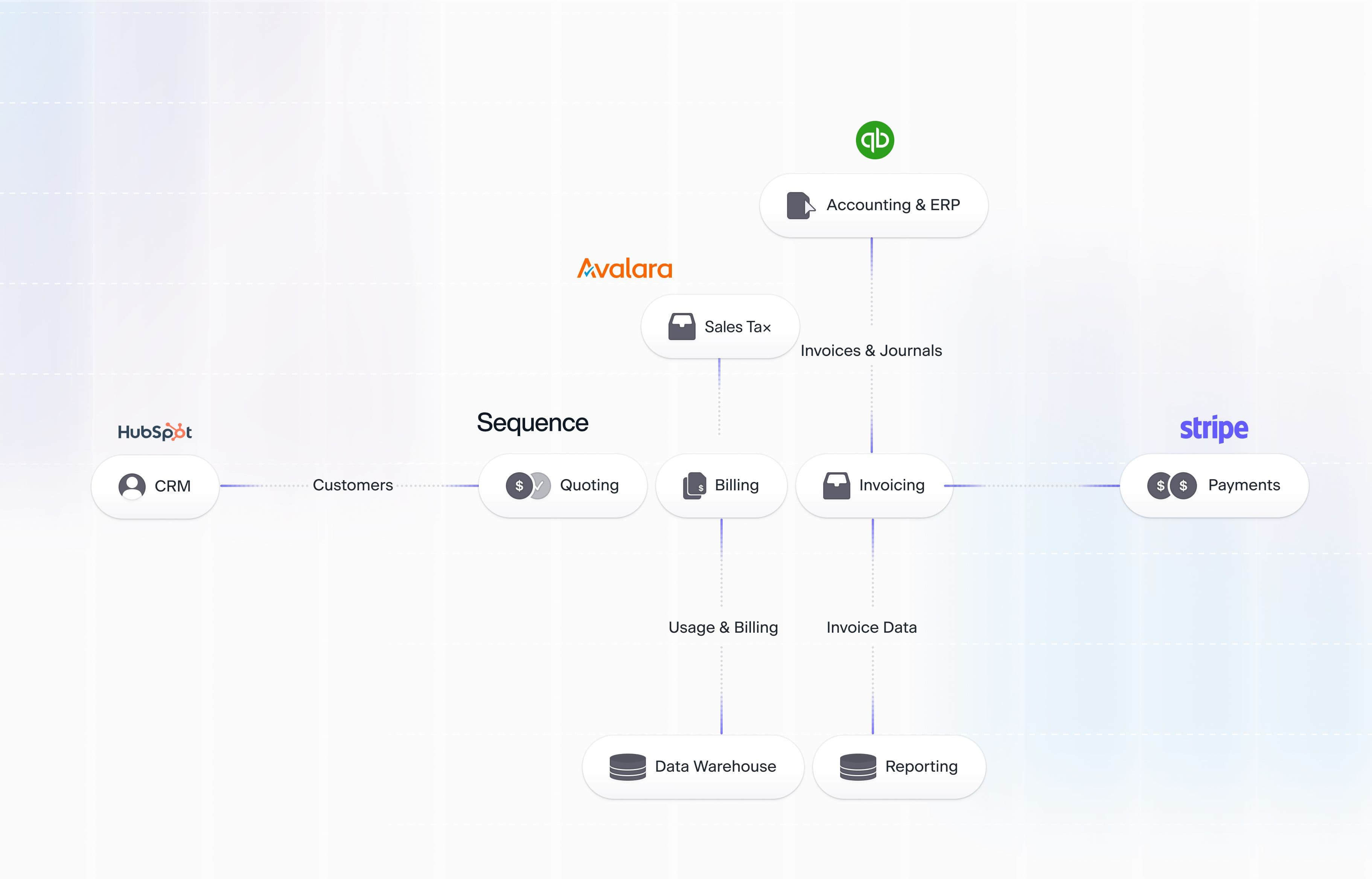A graph showing Filed interfacing with Sequence and other services