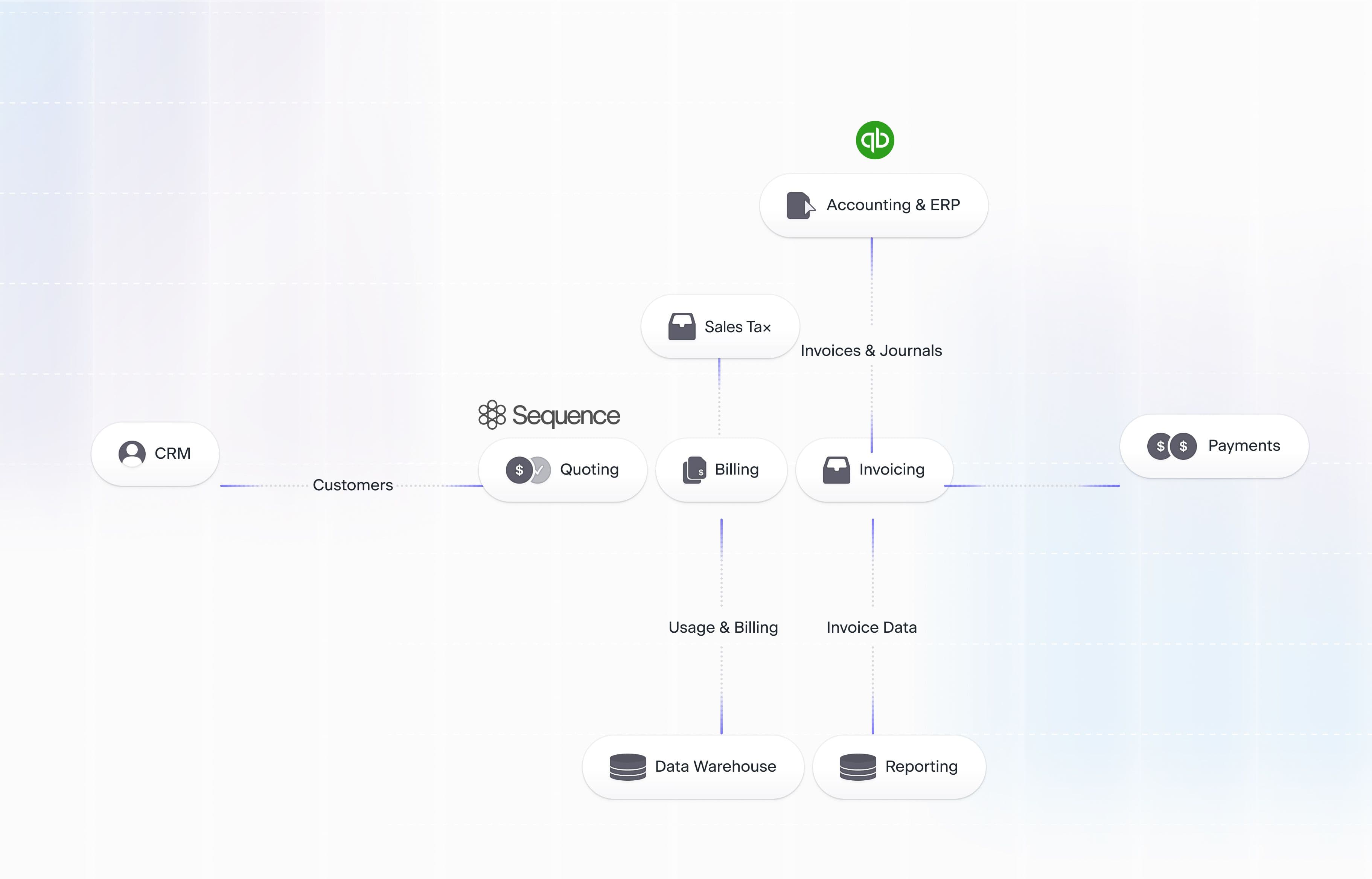 A graph showing AppTech interfacing with Sequence and other services