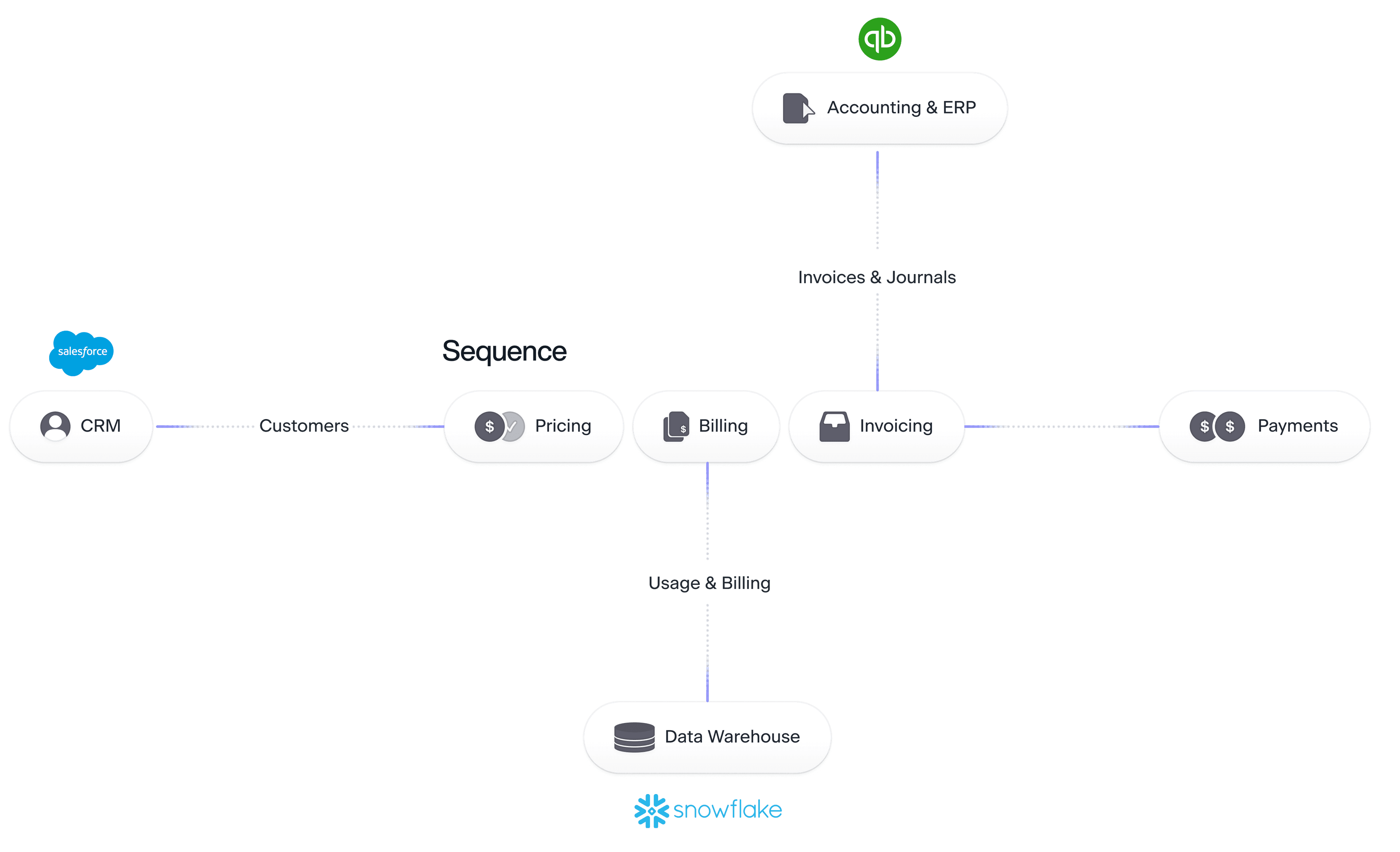 A graph showing Weavr interfacing with Sequence and other services