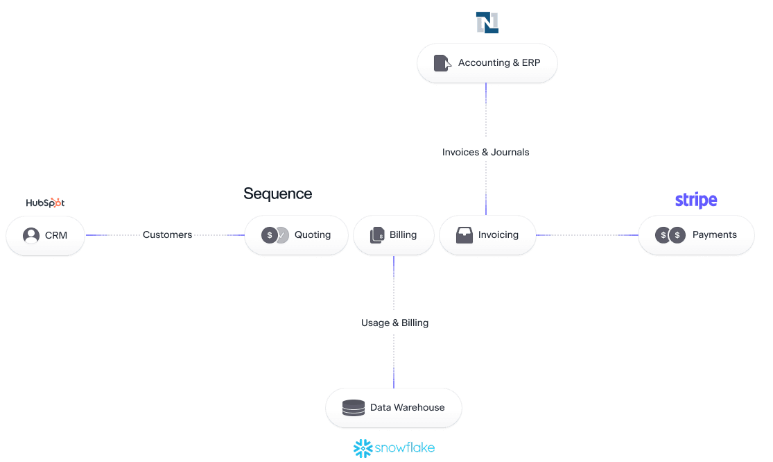A graph showing Topsort interfacing with Sequence and other services