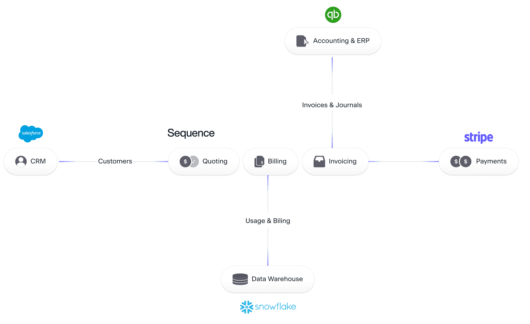 A graph showing Attention interfacing with Sequence and other services